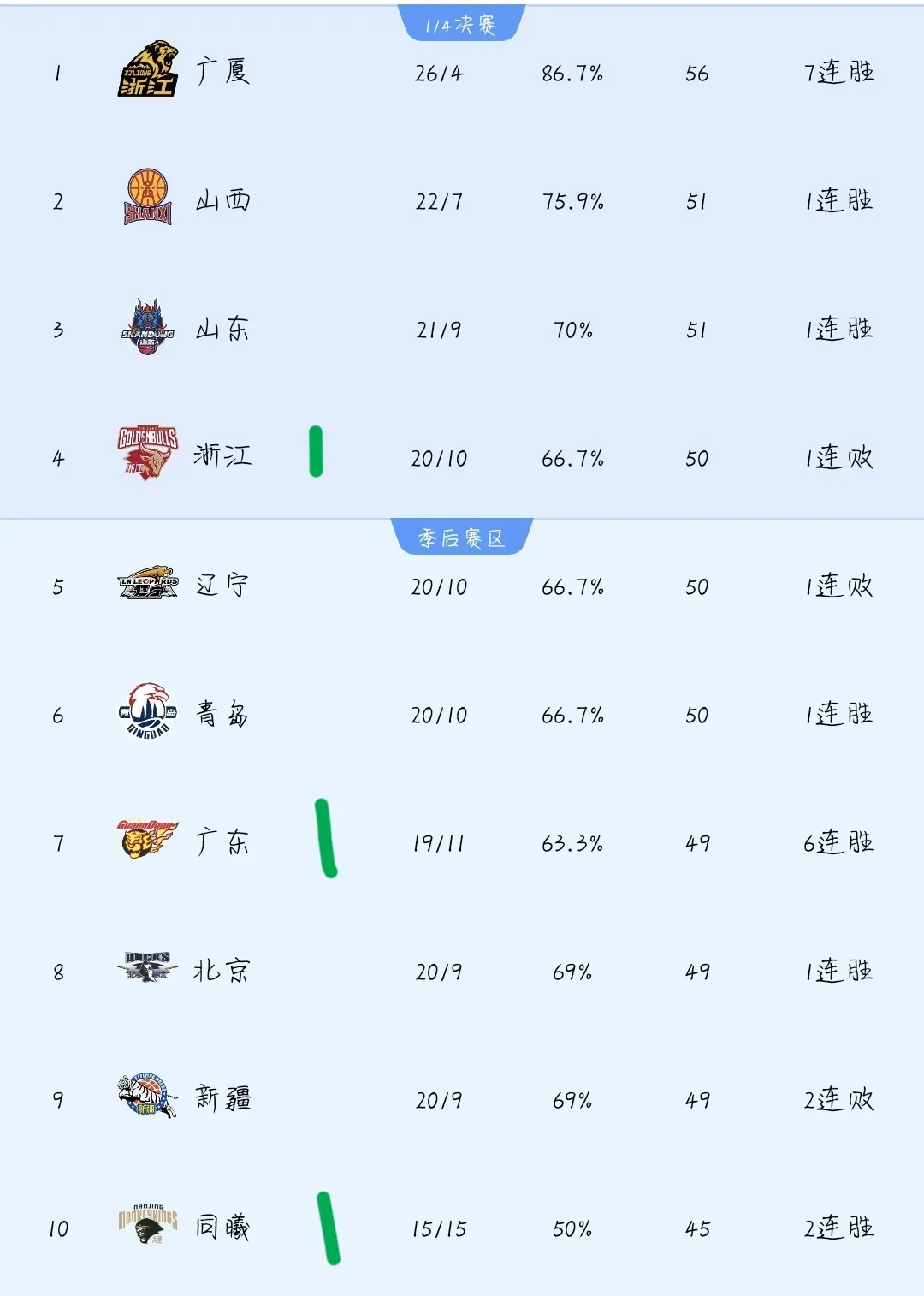 关于上海队员表现抢眼,高居得分王的信息 关于上海队员表现抢眼,高居得分王的信息